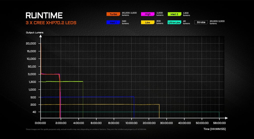 Söklampa Acebeam X30 CREE XHP70.3 6500K 18000 lumen 680m + röd