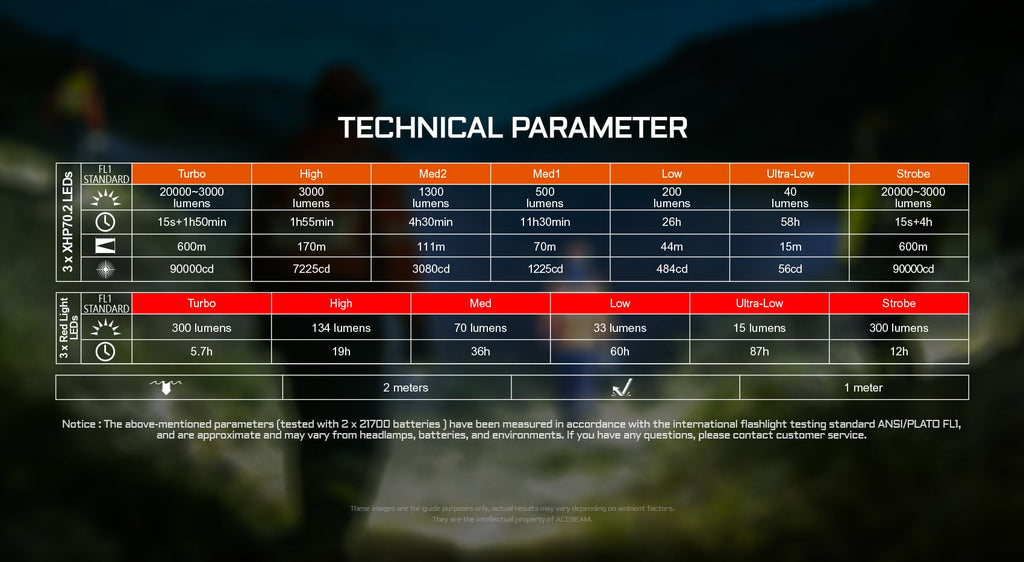 Söklampa Acebeam X30 CREE XHP70.3 6500K 18000 lumen 680m + röd